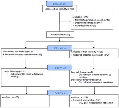 A Randomized Controlled Trial on the Effects of a 12-Week High- vs. Low-Intensity Exercise Intervention on Hippocampal Structure and Function in Healthy, Young Adults